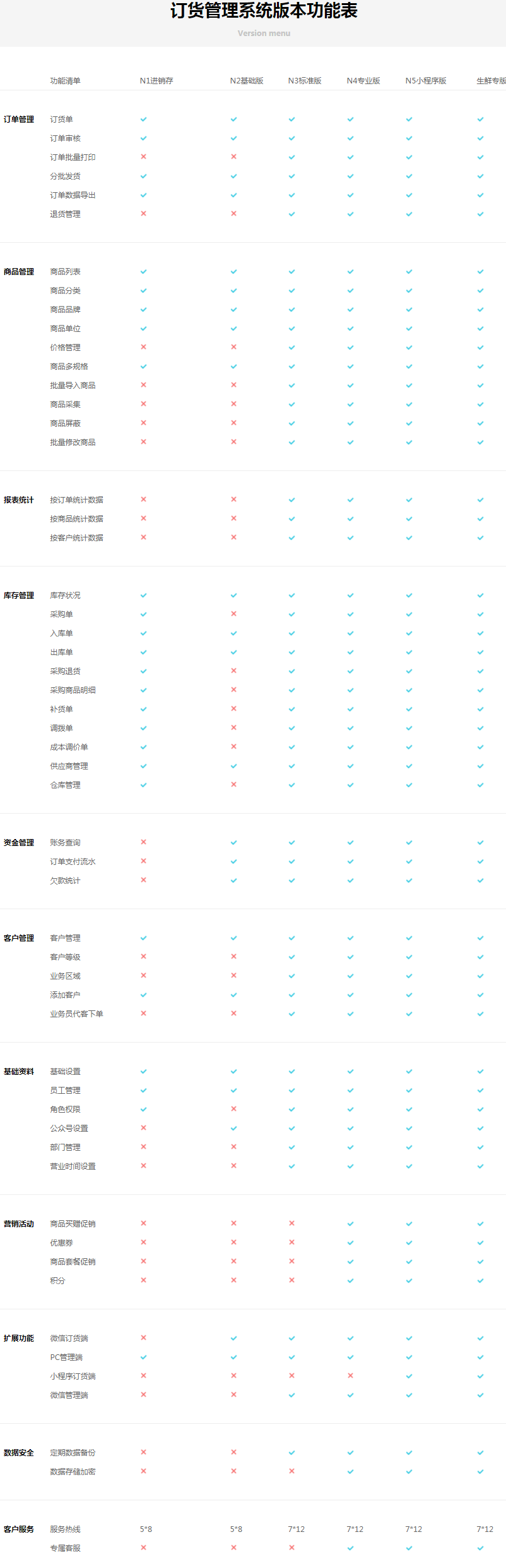 客戶訂貨系統(tǒng)不同版本,不同價格