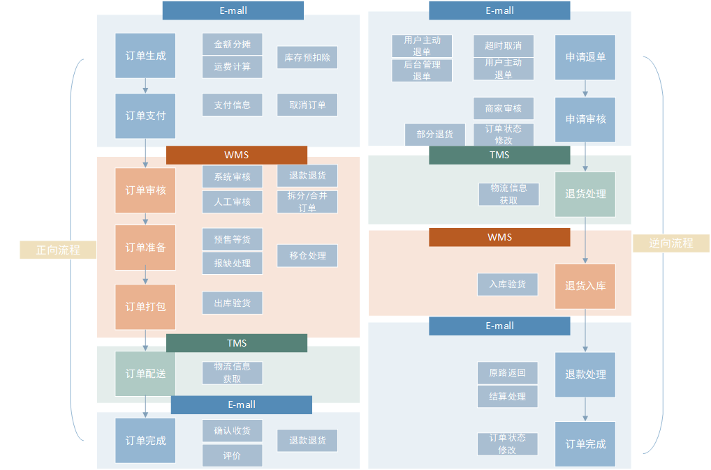 微信訂貨商城的商城訂單功能是如何設(shè)計的？