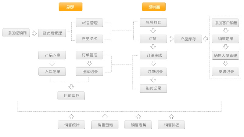 批發(fā)商訂貨管理系統(tǒng)的系統(tǒng)架構(gòu)和系統(tǒng)流程
