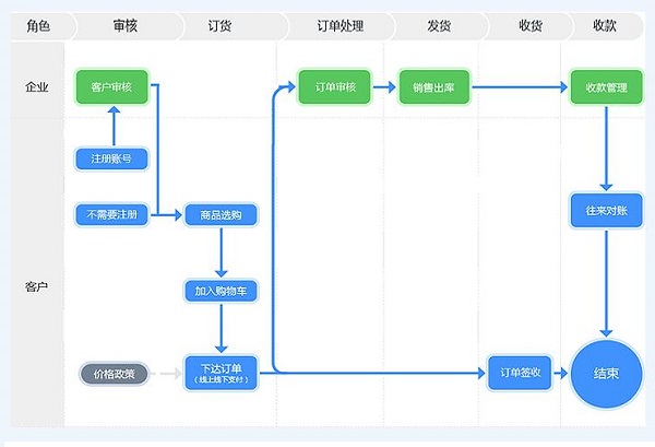 挪挪訂貨商城自助下單提升銷(xiāo)量,后臺(tái)管商品/訂單/客戶/資金,操作方便