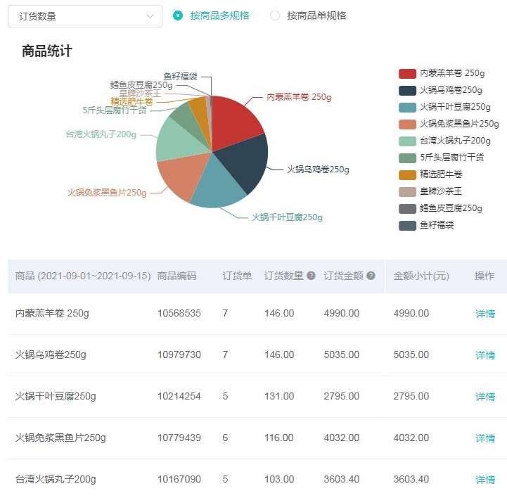 如何快速找出哪種商品銷量好？